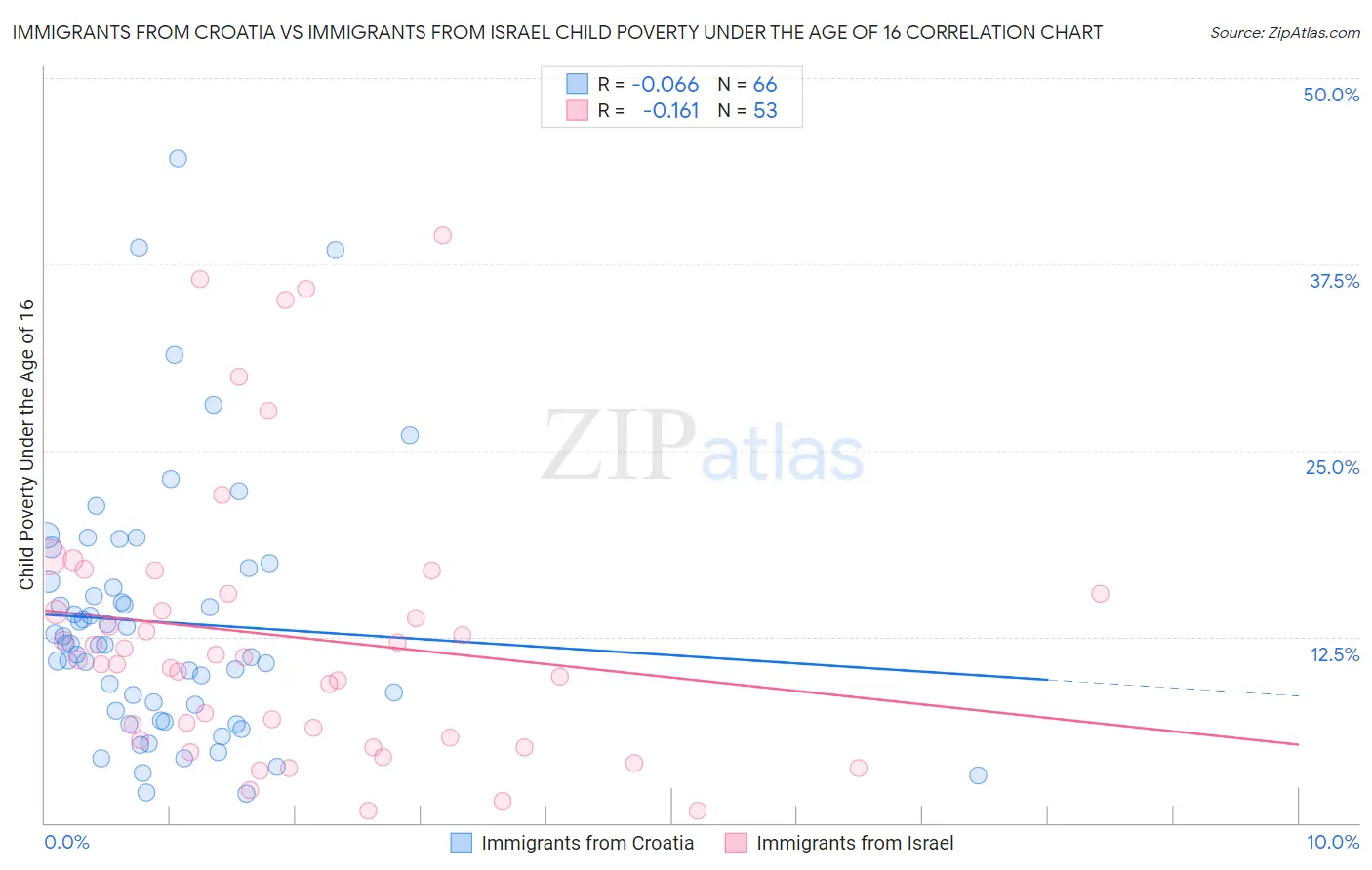 Immigrants from Croatia vs Immigrants from Israel Child Poverty Under the Age of 16