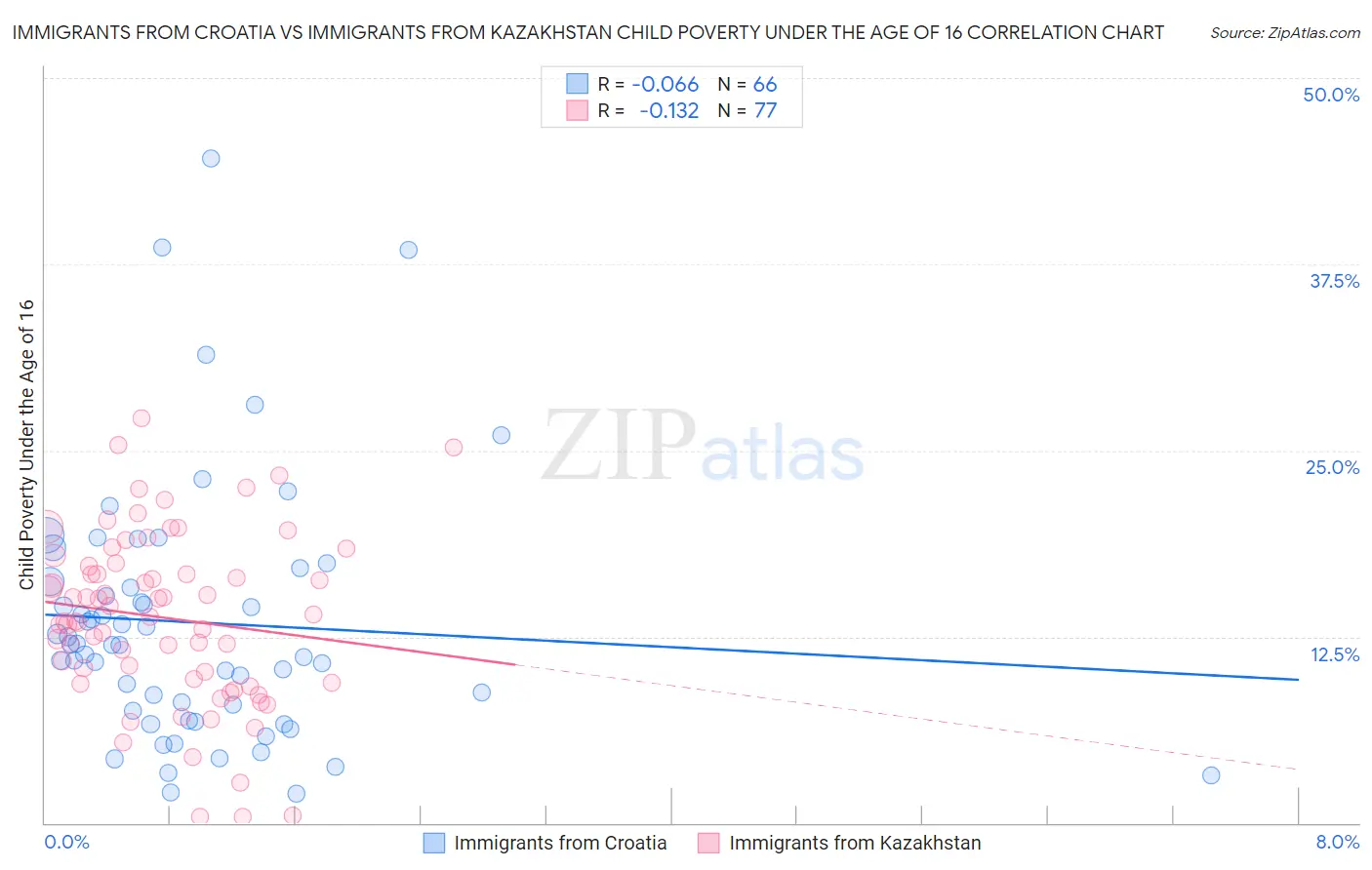 Immigrants from Croatia vs Immigrants from Kazakhstan Child Poverty Under the Age of 16