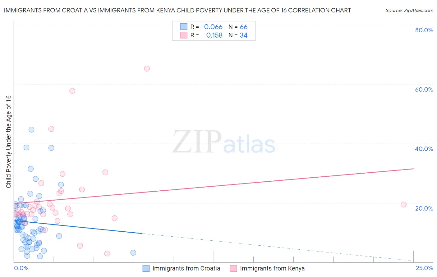 Immigrants from Croatia vs Immigrants from Kenya Child Poverty Under the Age of 16