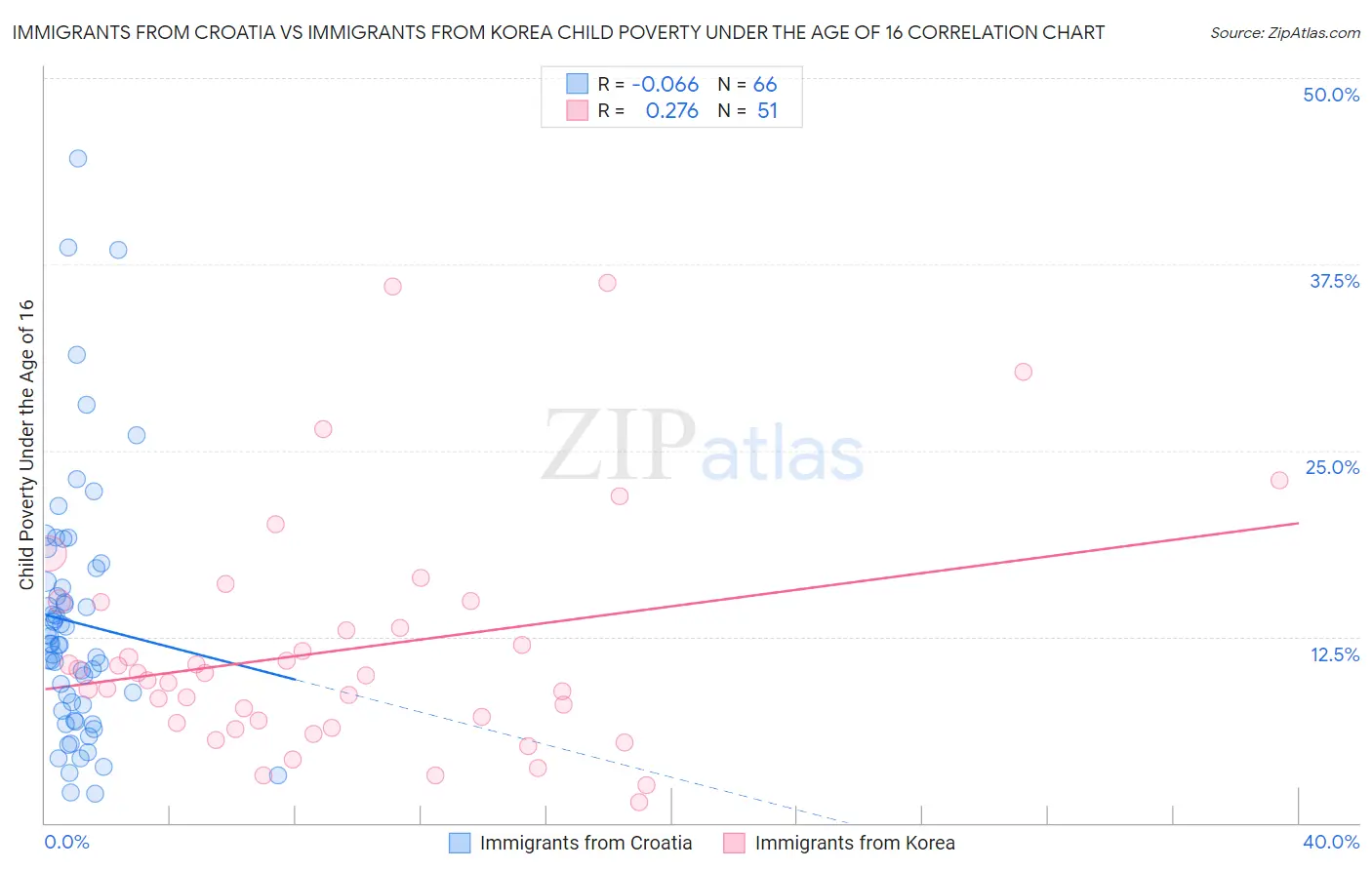 Immigrants from Croatia vs Immigrants from Korea Child Poverty Under the Age of 16