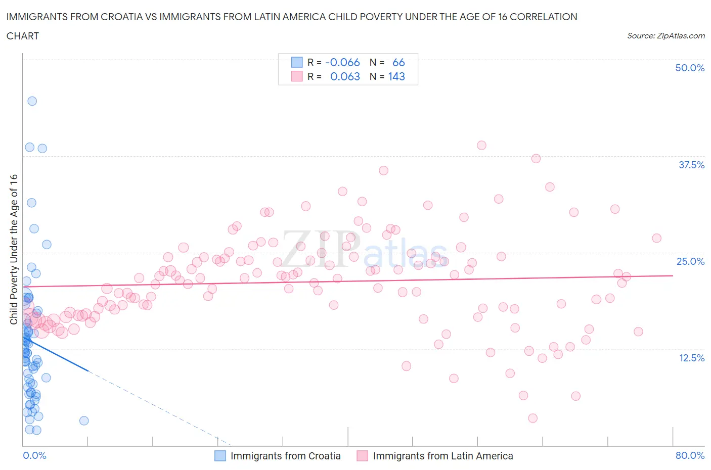 Immigrants from Croatia vs Immigrants from Latin America Child Poverty Under the Age of 16