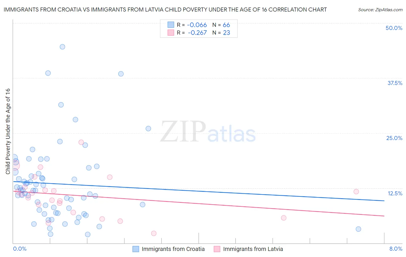 Immigrants from Croatia vs Immigrants from Latvia Child Poverty Under the Age of 16