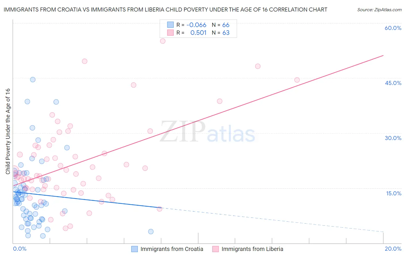 Immigrants from Croatia vs Immigrants from Liberia Child Poverty Under the Age of 16