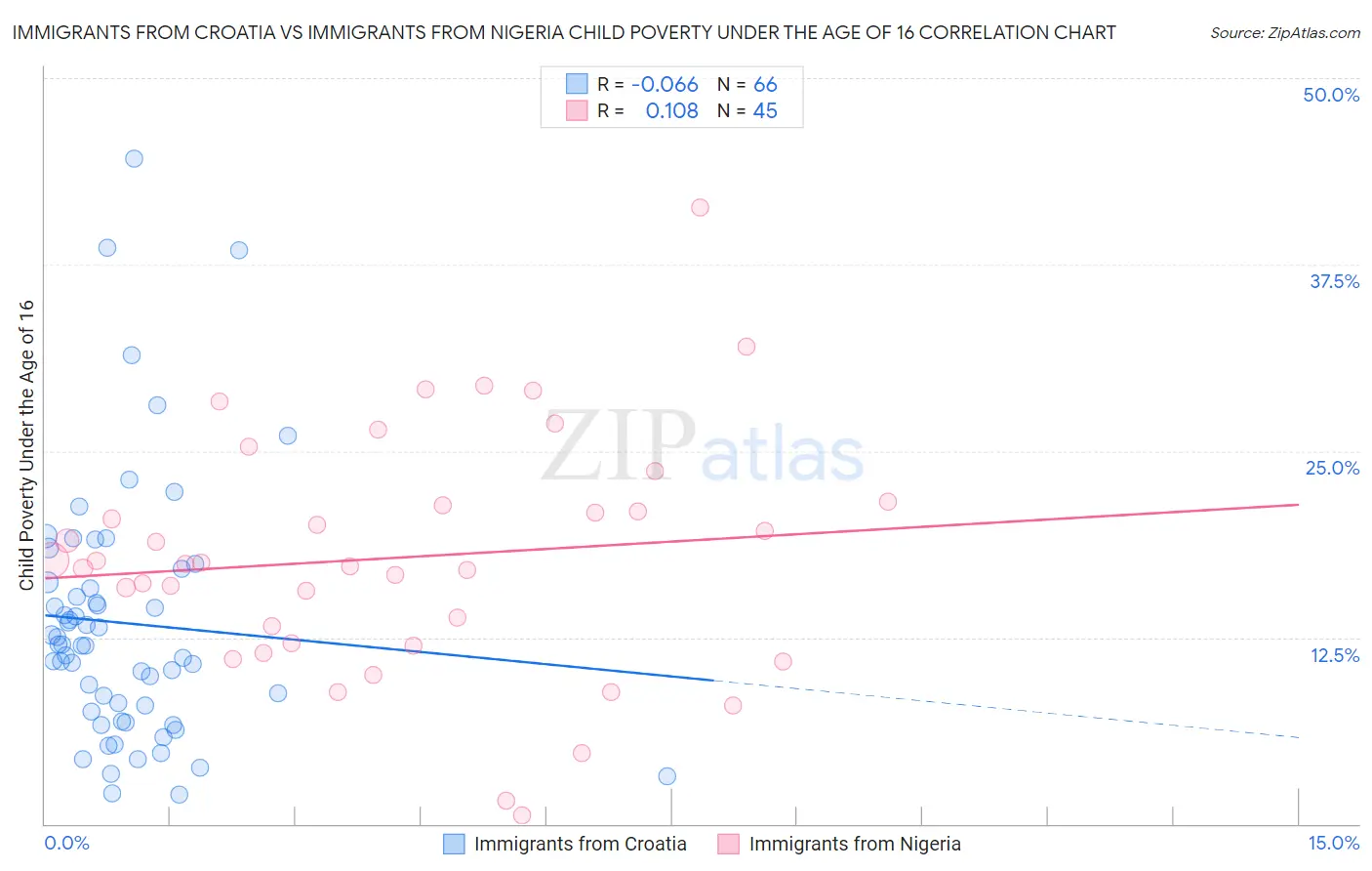 Immigrants from Croatia vs Immigrants from Nigeria Child Poverty Under the Age of 16