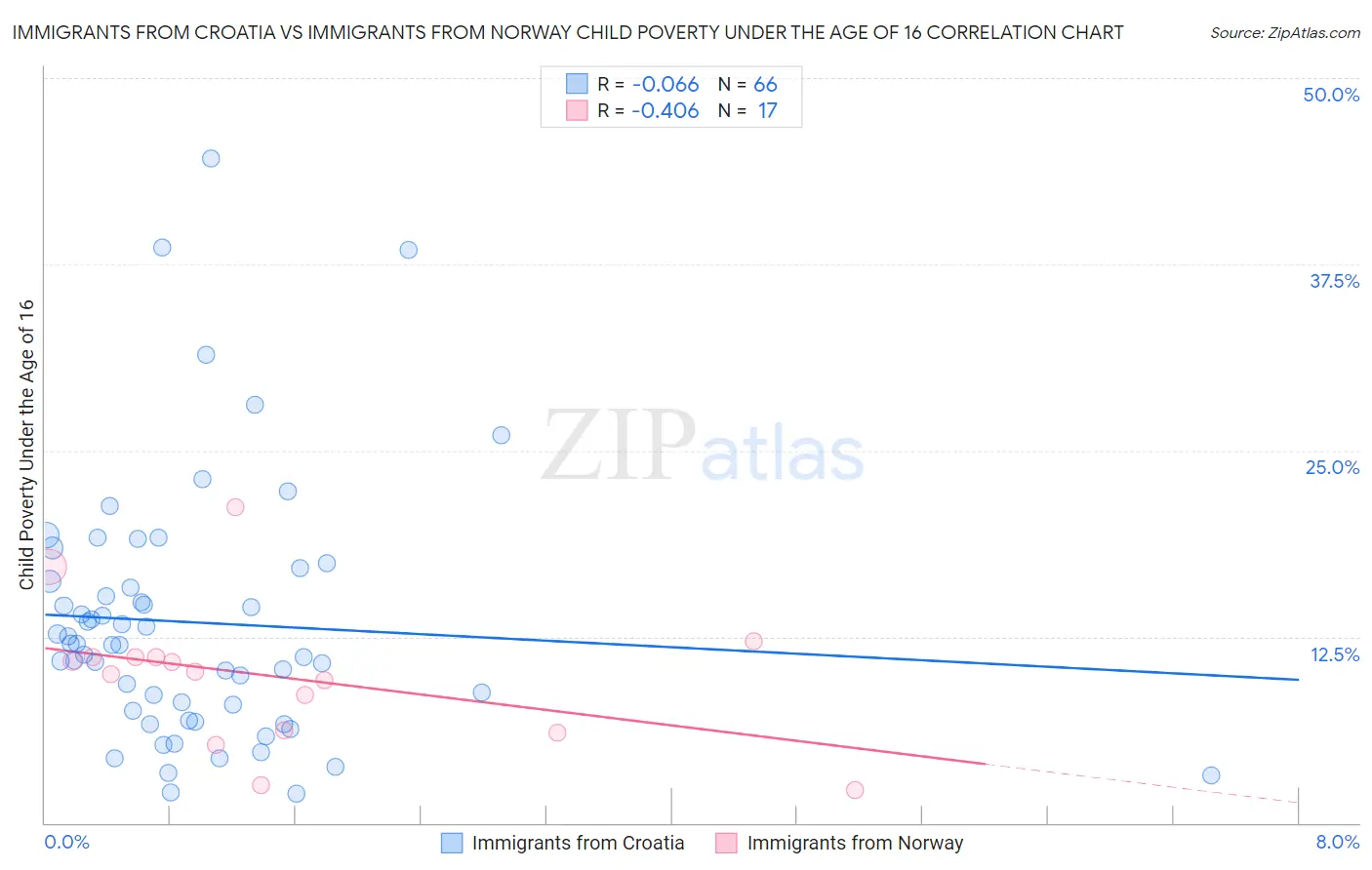 Immigrants from Croatia vs Immigrants from Norway Child Poverty Under the Age of 16