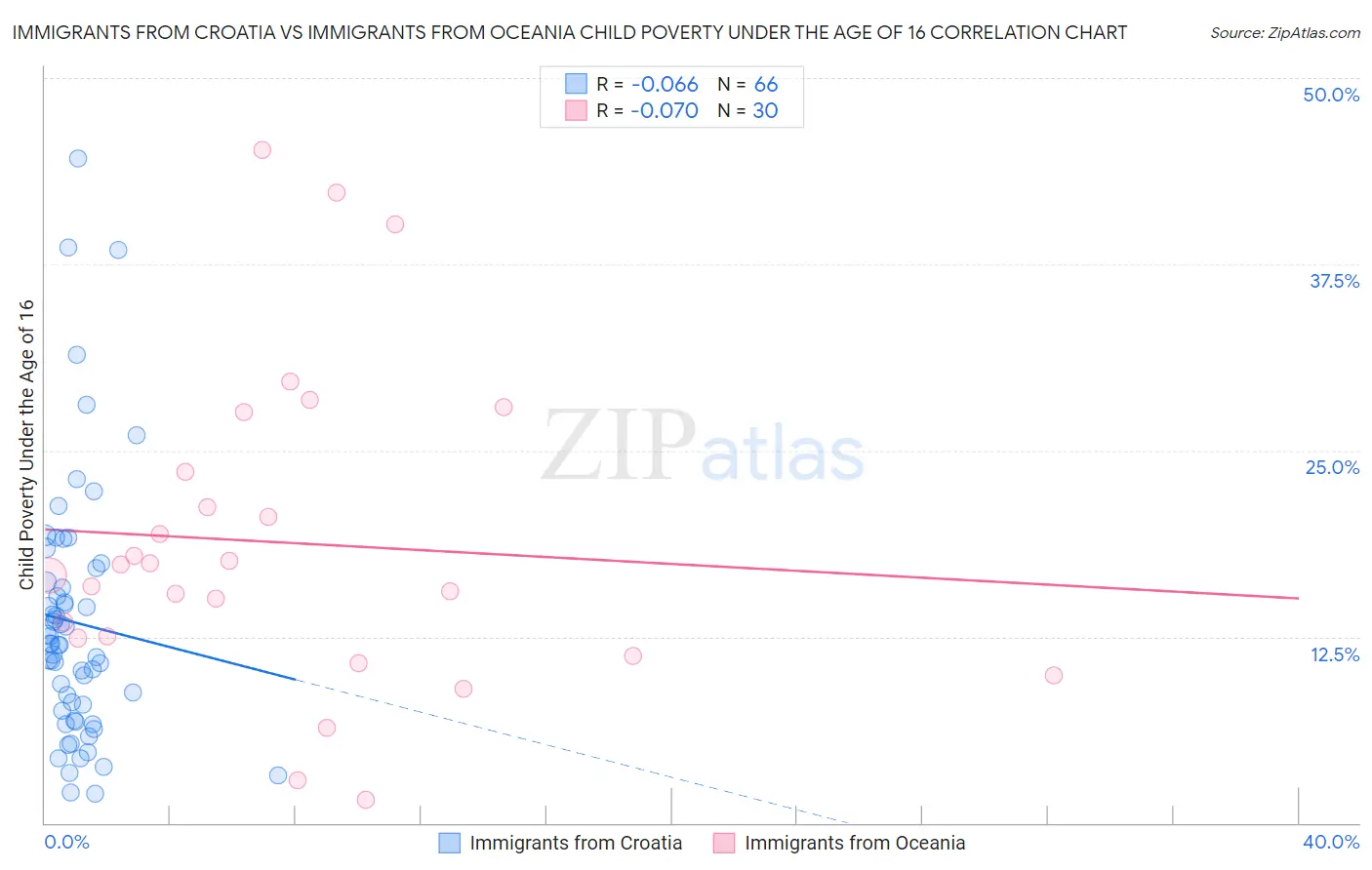 Immigrants from Croatia vs Immigrants from Oceania Child Poverty Under the Age of 16