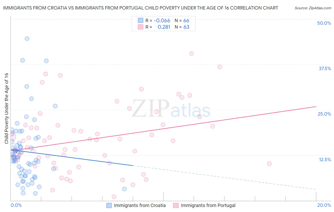 Immigrants from Croatia vs Immigrants from Portugal Child Poverty Under the Age of 16
