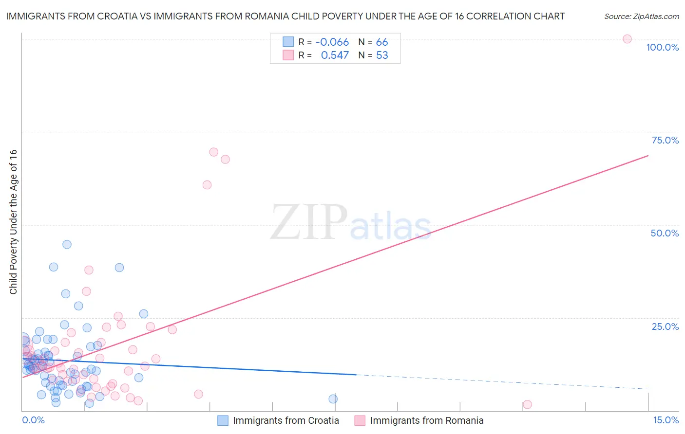 Immigrants from Croatia vs Immigrants from Romania Child Poverty Under the Age of 16