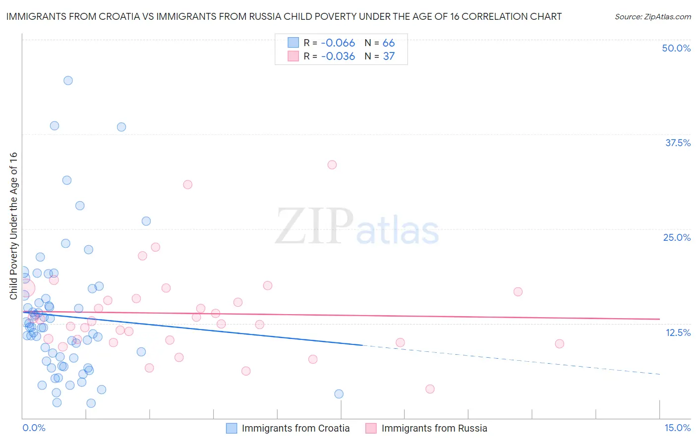 Immigrants from Croatia vs Immigrants from Russia Child Poverty Under the Age of 16