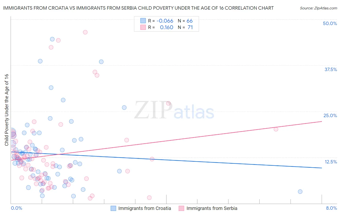 Immigrants from Croatia vs Immigrants from Serbia Child Poverty Under the Age of 16