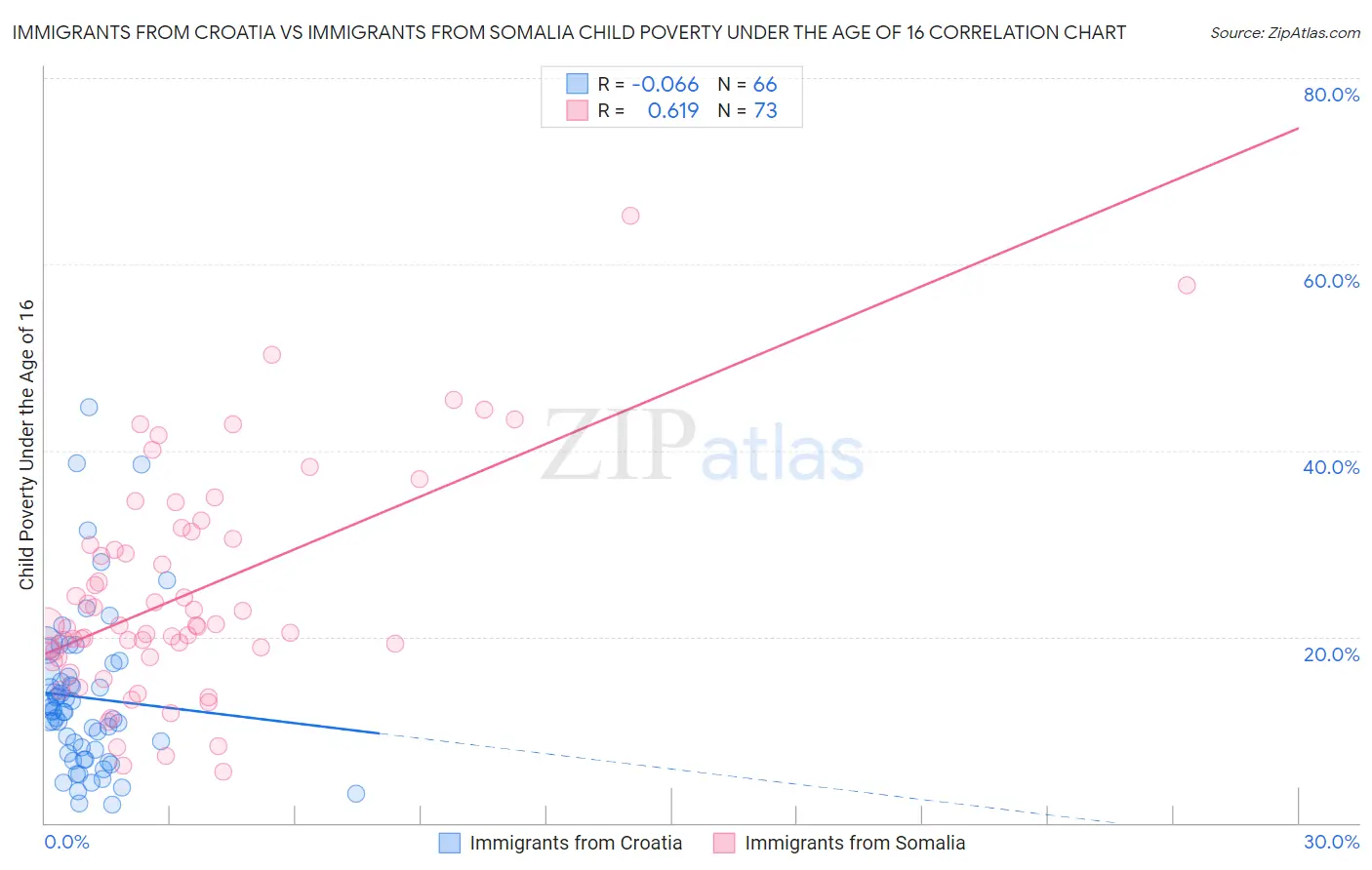 Immigrants from Croatia vs Immigrants from Somalia Child Poverty Under the Age of 16