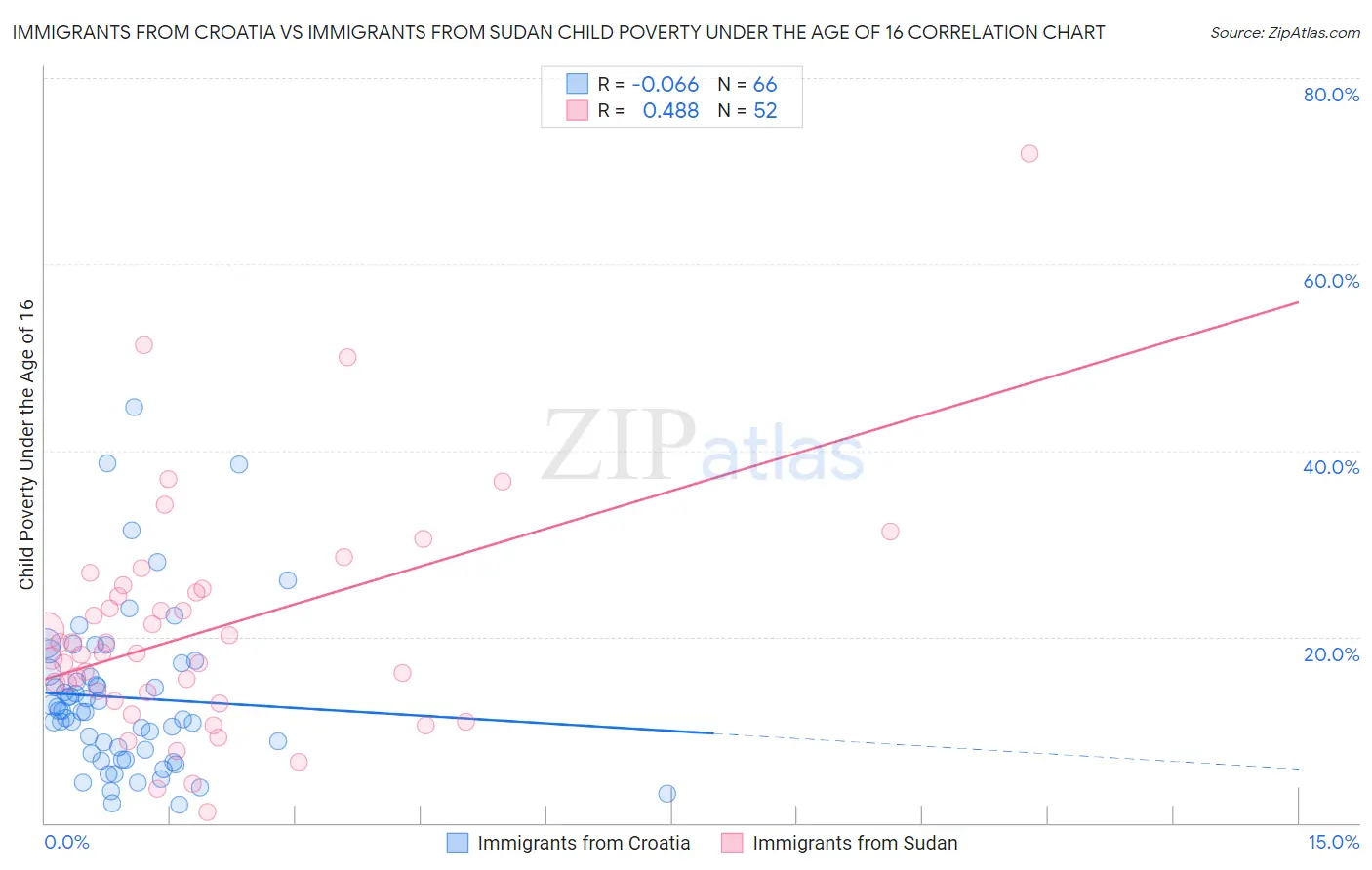 Immigrants from Croatia vs Immigrants from Sudan Child Poverty Under the Age of 16