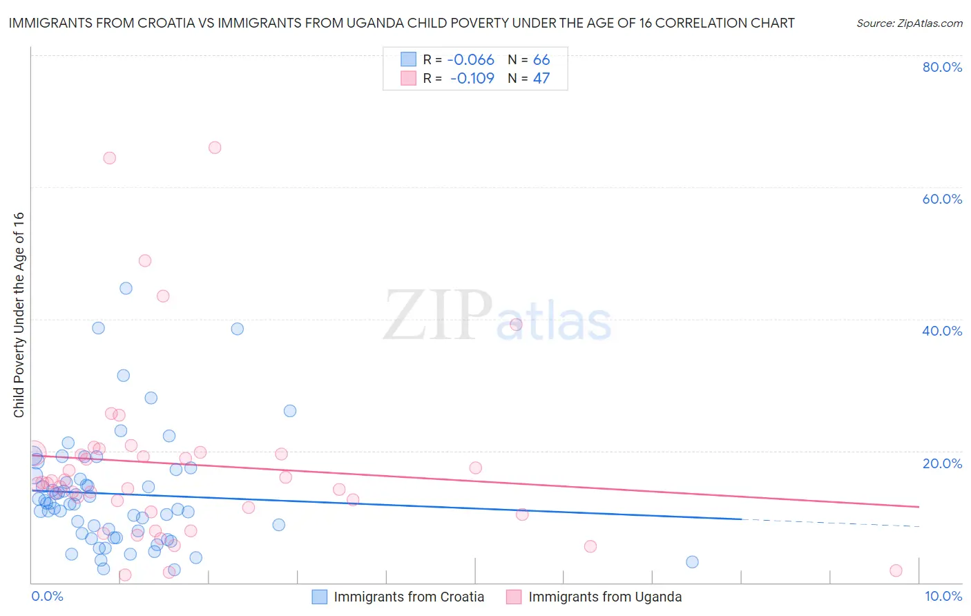 Immigrants from Croatia vs Immigrants from Uganda Child Poverty Under the Age of 16