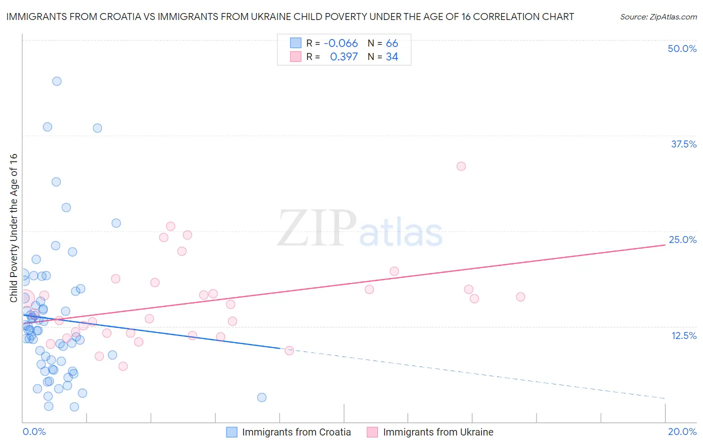 Immigrants from Croatia vs Immigrants from Ukraine Child Poverty Under the Age of 16