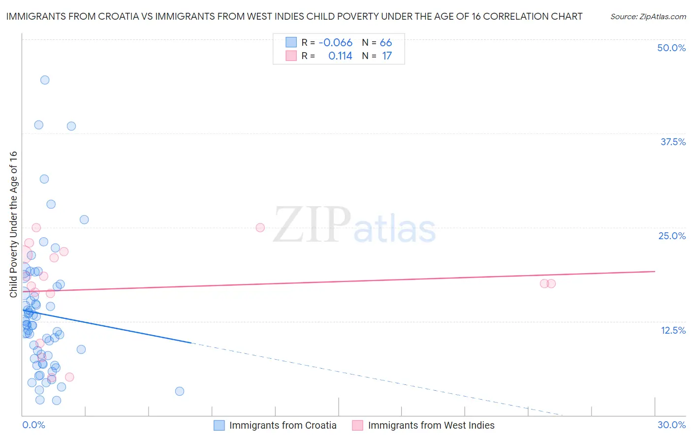 Immigrants from Croatia vs Immigrants from West Indies Child Poverty Under the Age of 16