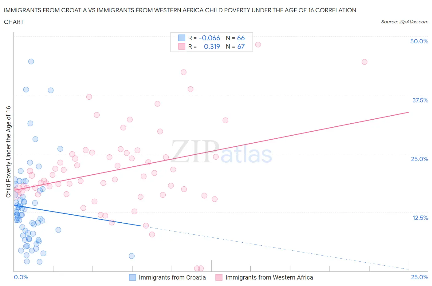 Immigrants from Croatia vs Immigrants from Western Africa Child Poverty Under the Age of 16