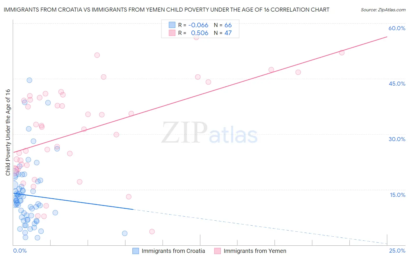 Immigrants from Croatia vs Immigrants from Yemen Child Poverty Under the Age of 16
