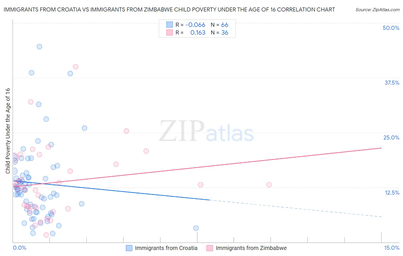 Immigrants from Croatia vs Immigrants from Zimbabwe Child Poverty Under the Age of 16