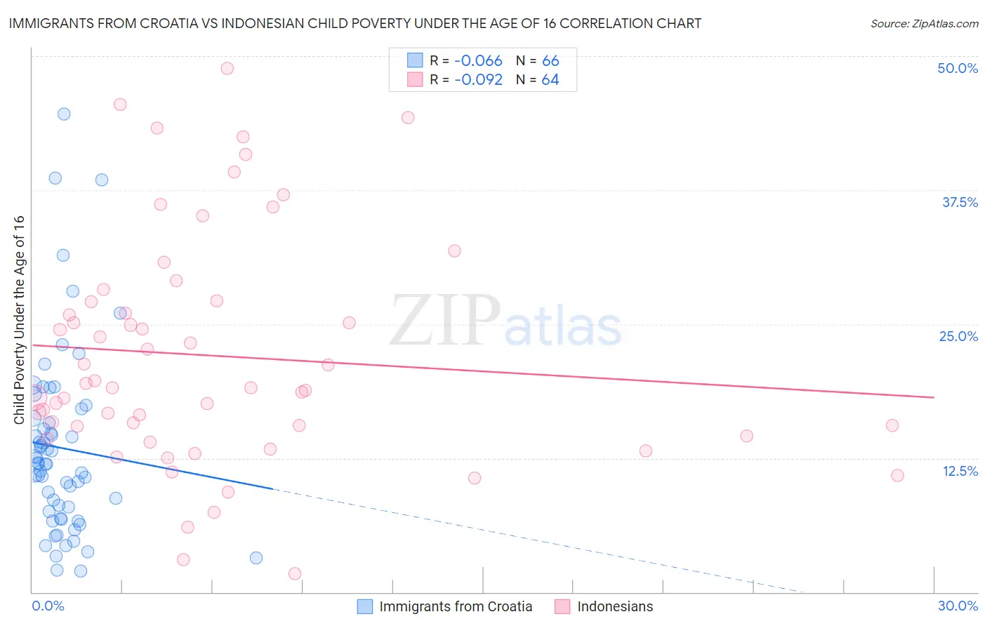 Immigrants from Croatia vs Indonesian Child Poverty Under the Age of 16
