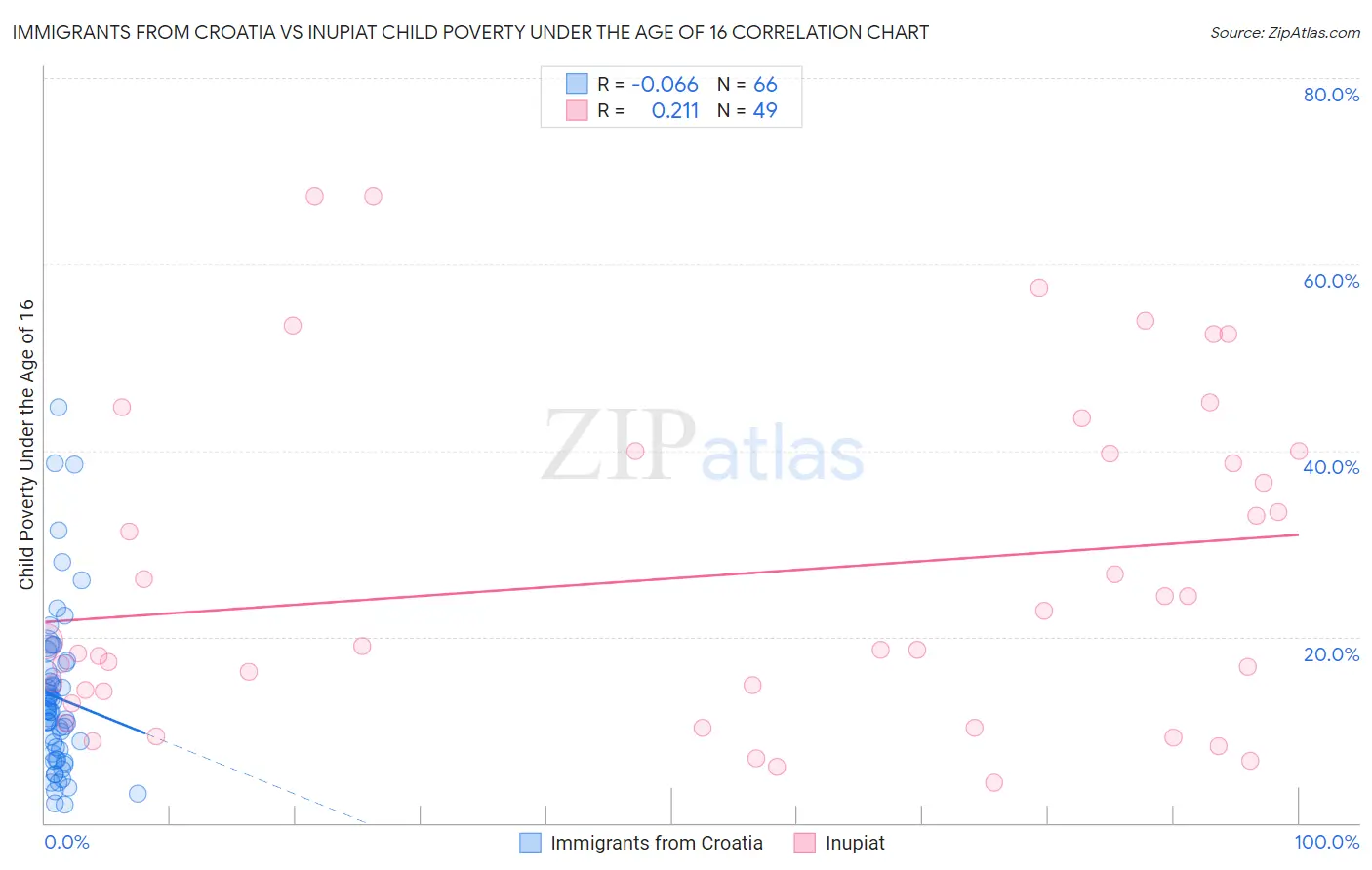 Immigrants from Croatia vs Inupiat Child Poverty Under the Age of 16