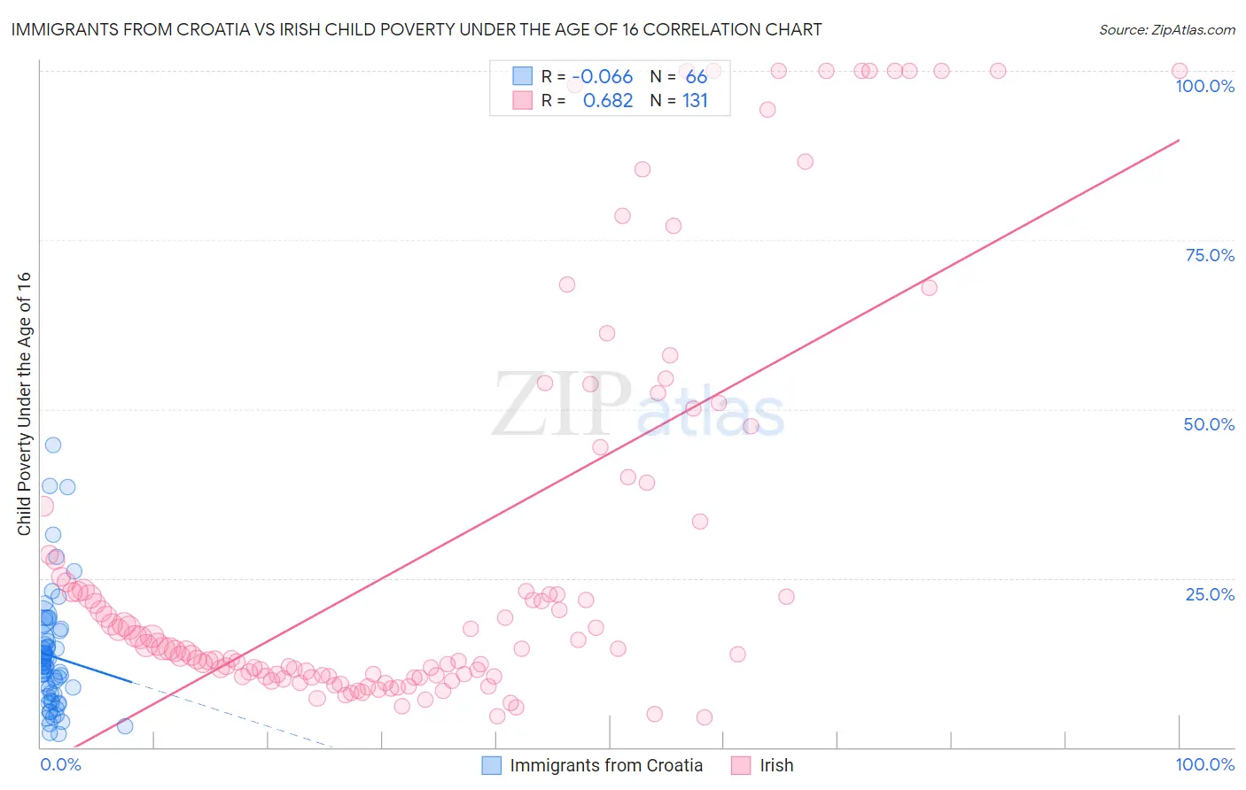 Immigrants from Croatia vs Irish Child Poverty Under the Age of 16