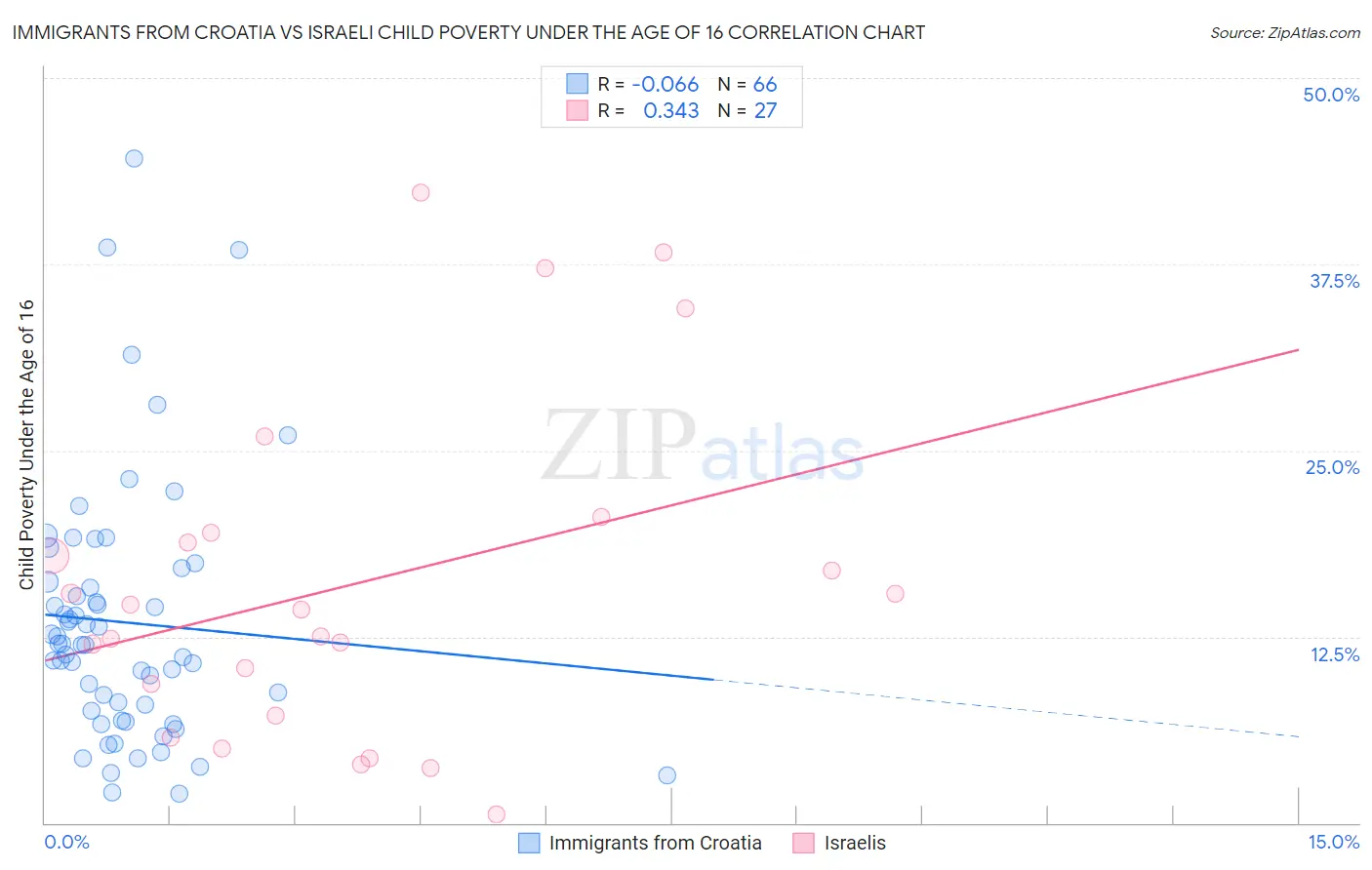 Immigrants from Croatia vs Israeli Child Poverty Under the Age of 16