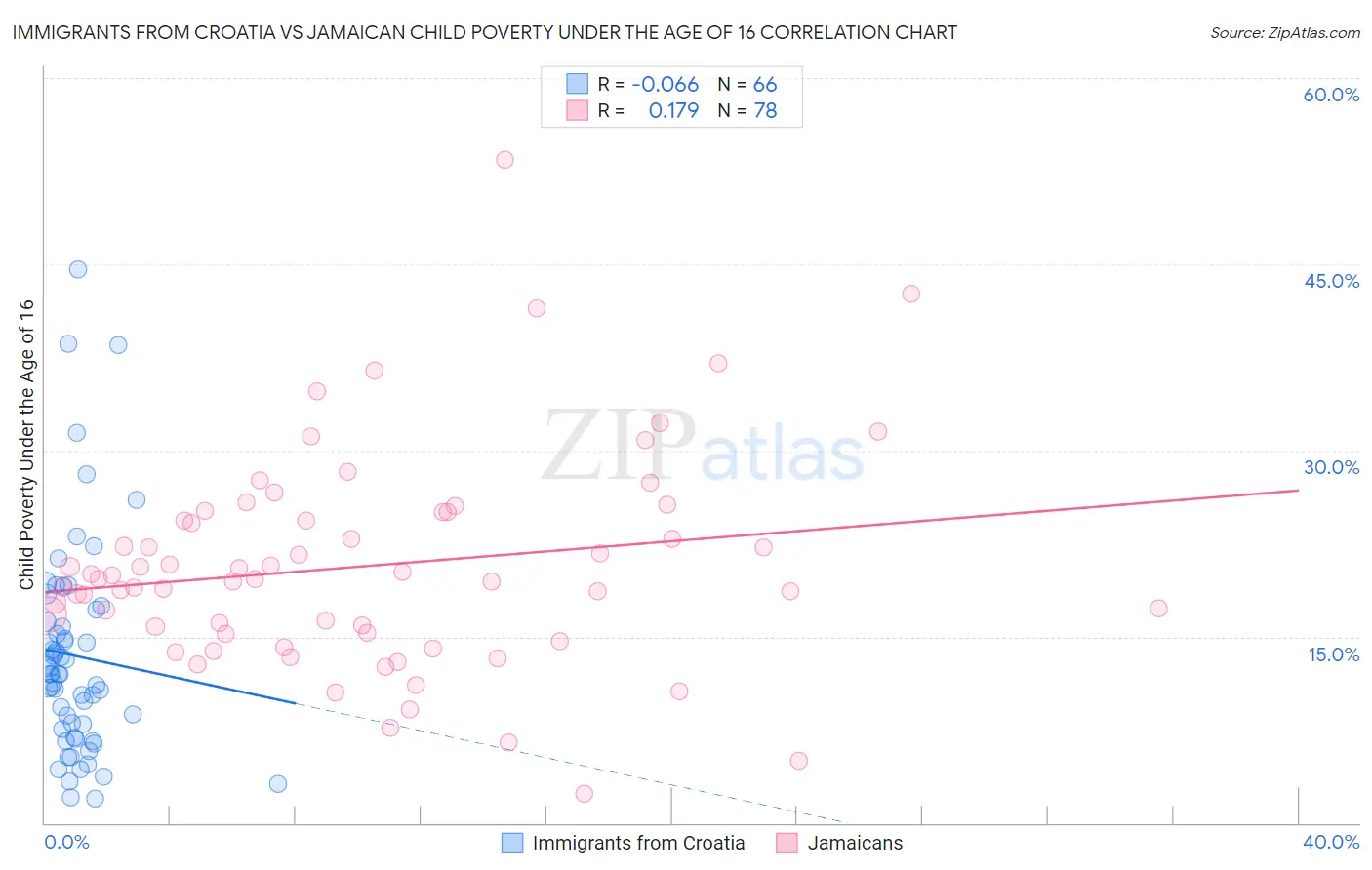 Immigrants from Croatia vs Jamaican Child Poverty Under the Age of 16
