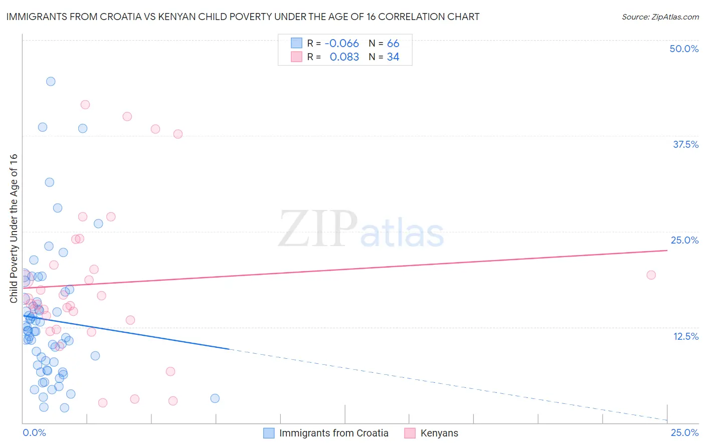 Immigrants from Croatia vs Kenyan Child Poverty Under the Age of 16