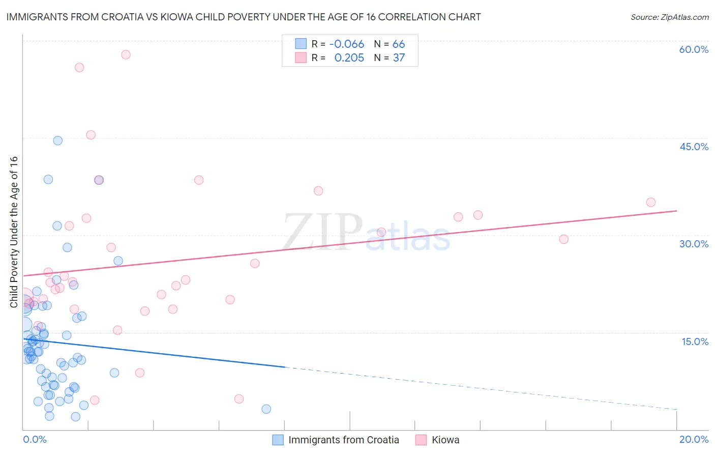 Immigrants from Croatia vs Kiowa Child Poverty Under the Age of 16