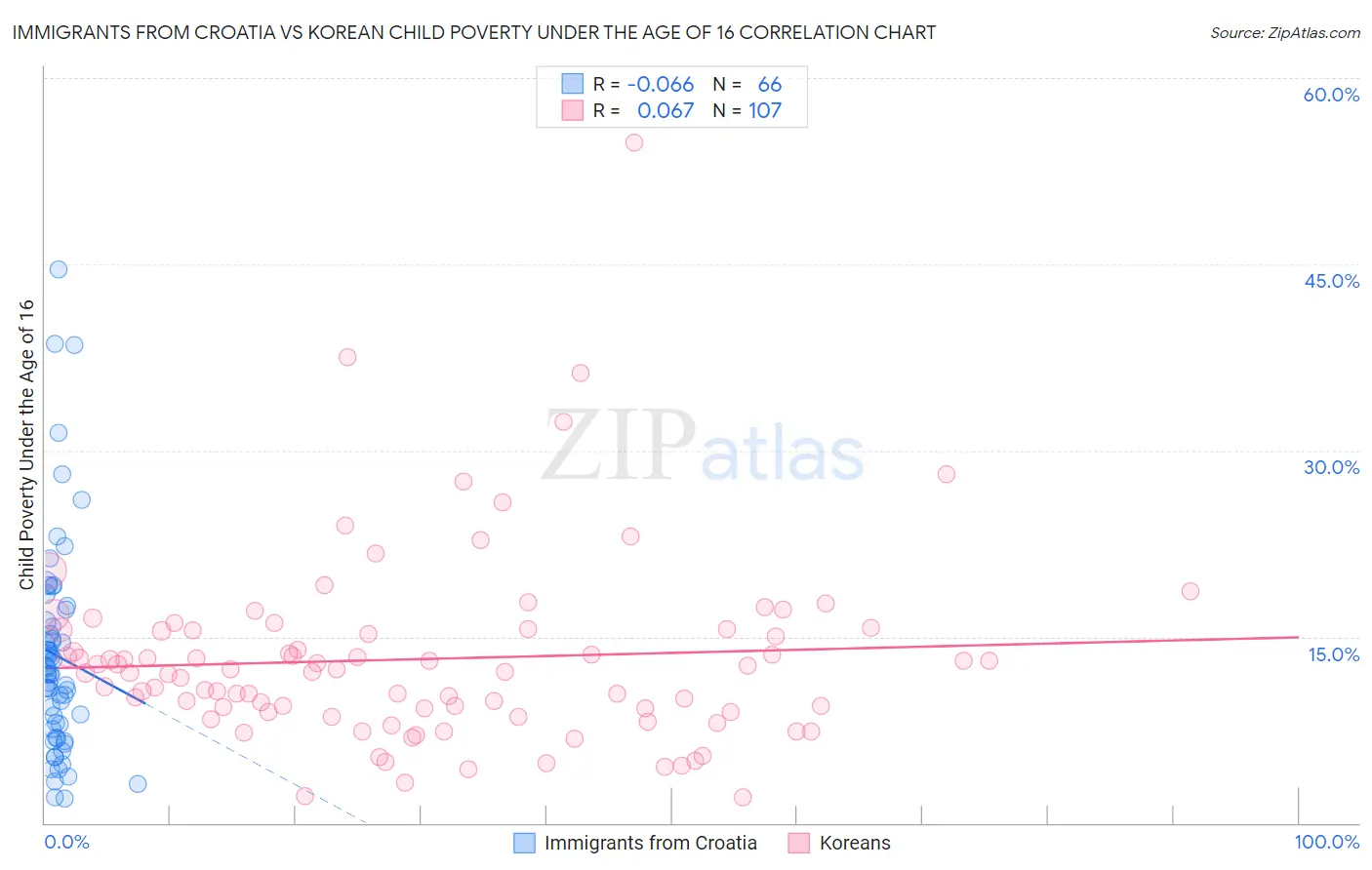 Immigrants from Croatia vs Korean Child Poverty Under the Age of 16