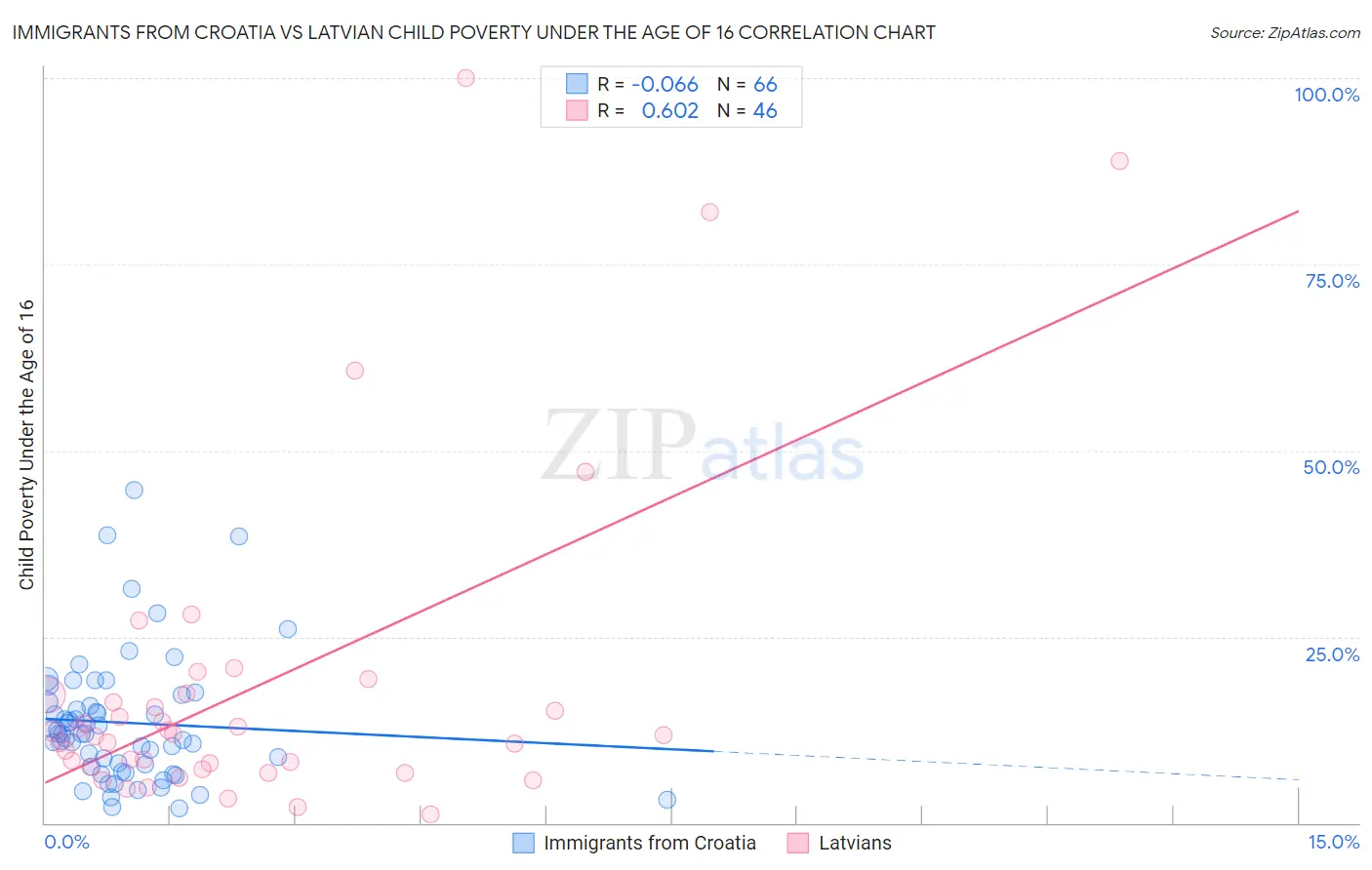 Immigrants from Croatia vs Latvian Child Poverty Under the Age of 16