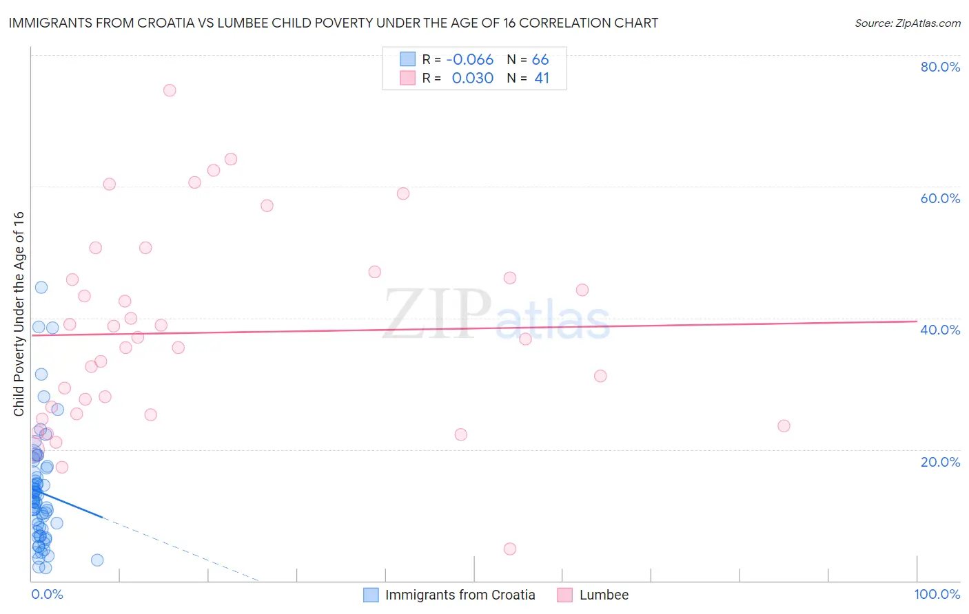 Immigrants from Croatia vs Lumbee Child Poverty Under the Age of 16