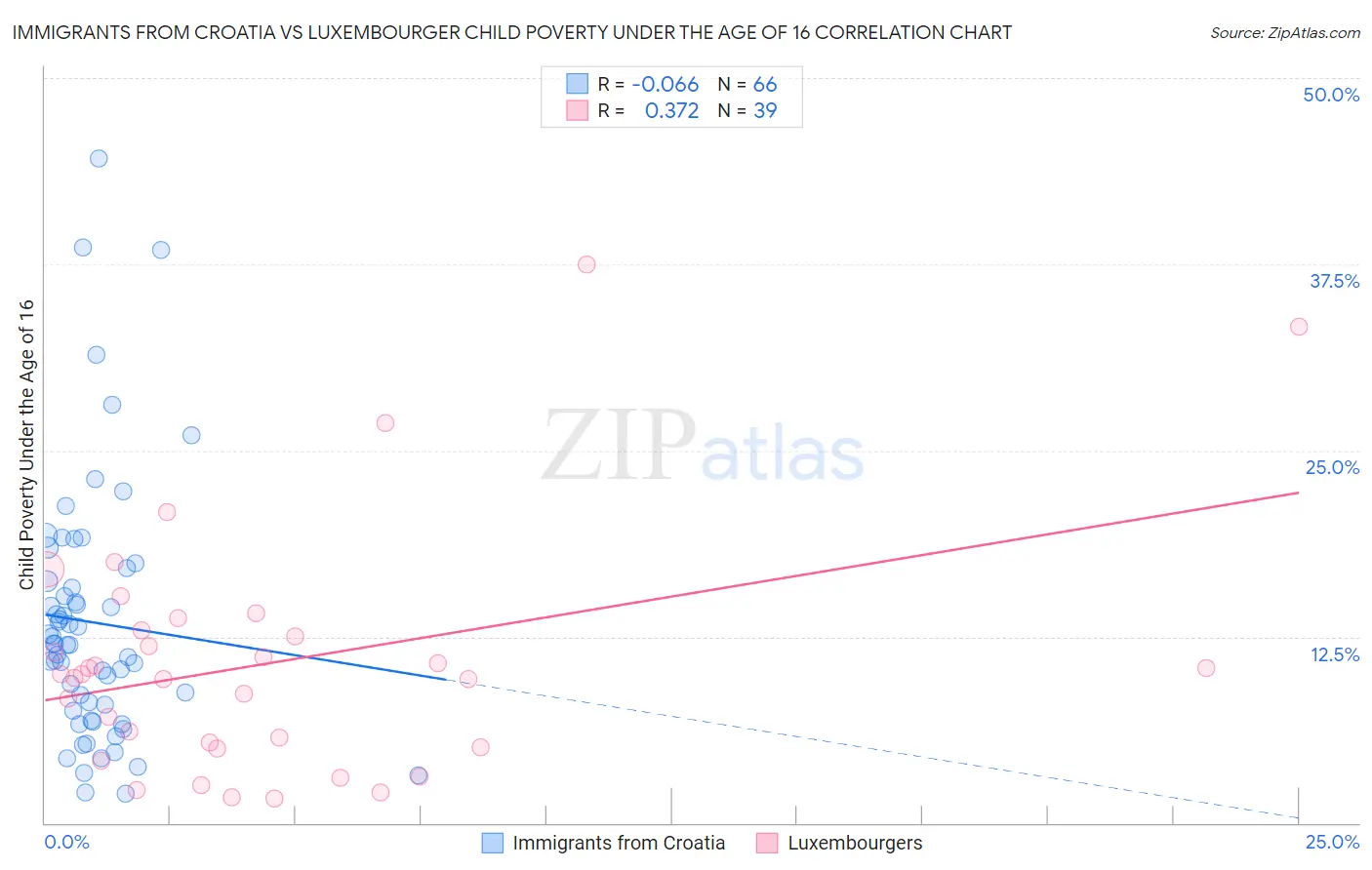 Immigrants from Croatia vs Luxembourger Child Poverty Under the Age of 16