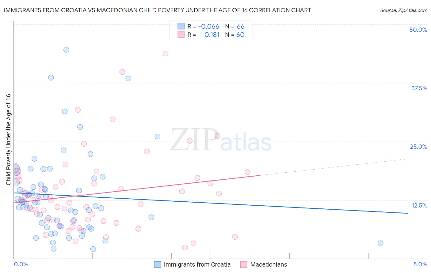 Immigrants from Croatia vs Macedonian Child Poverty Under the Age of 16
