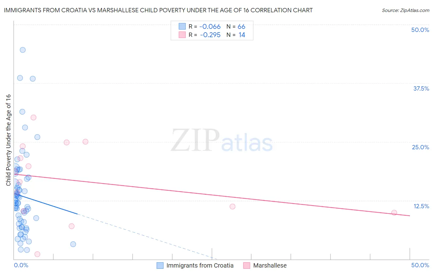 Immigrants from Croatia vs Marshallese Child Poverty Under the Age of 16