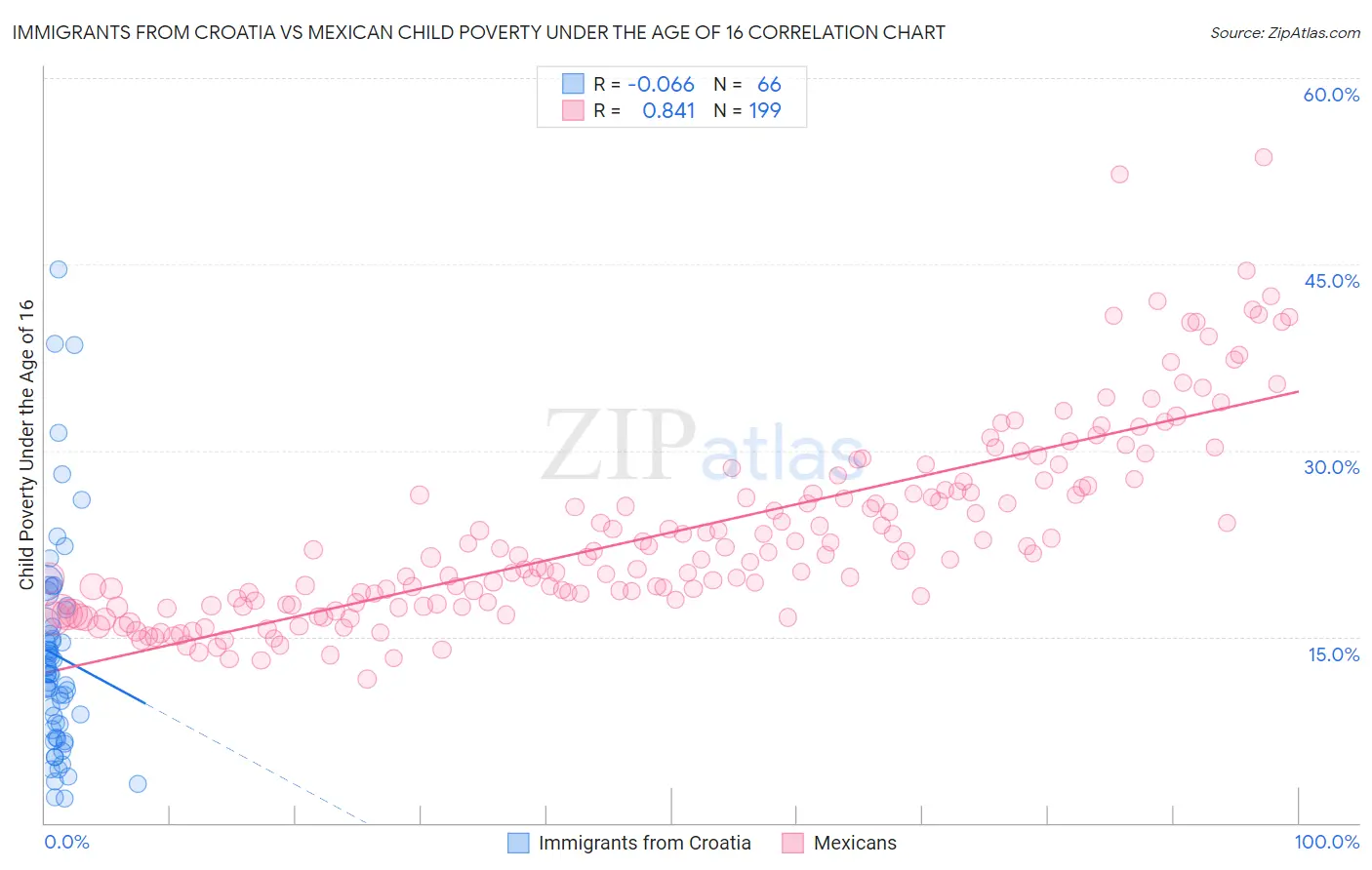 Immigrants from Croatia vs Mexican Child Poverty Under the Age of 16