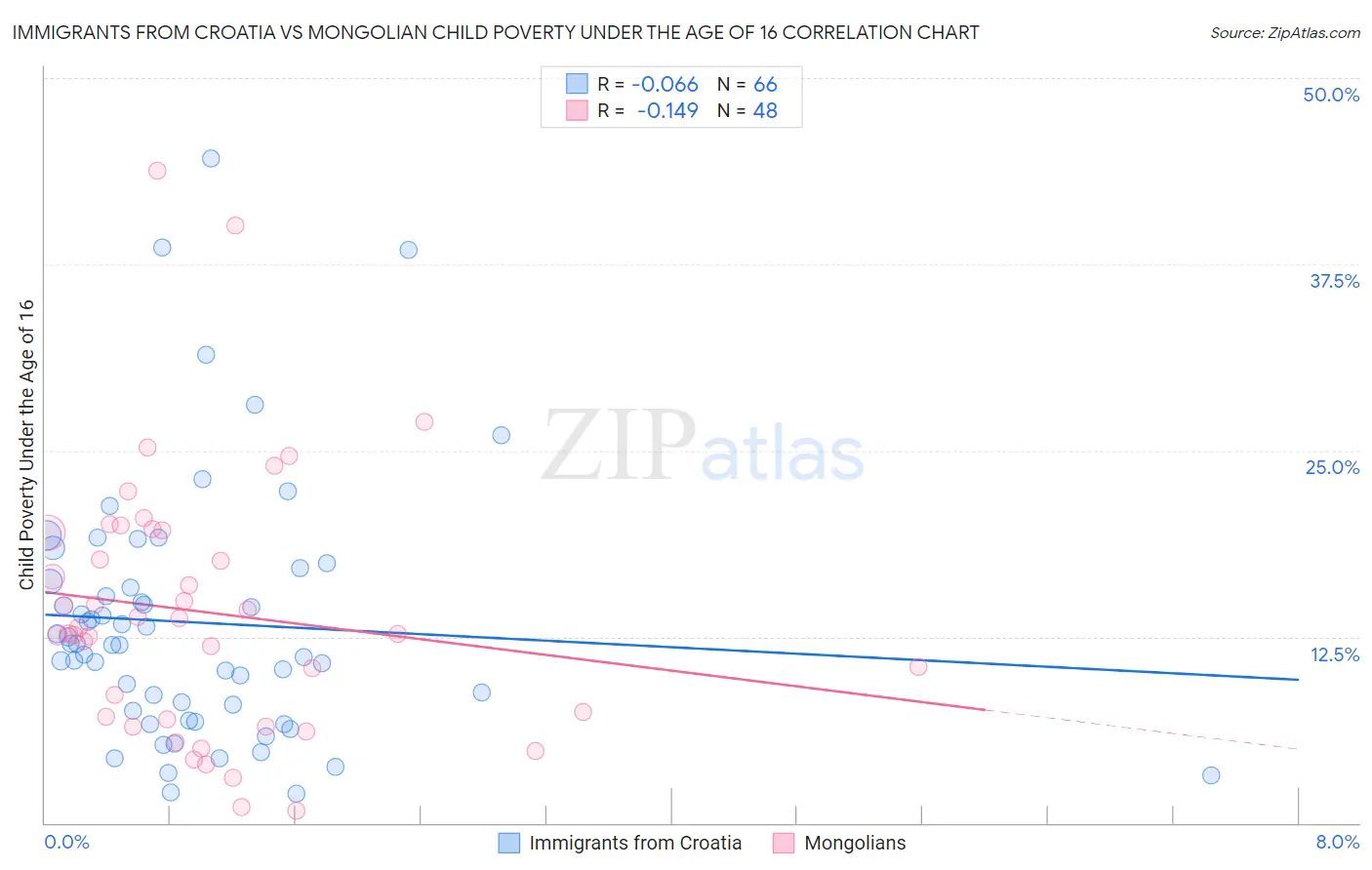 Immigrants from Croatia vs Mongolian Child Poverty Under the Age of 16