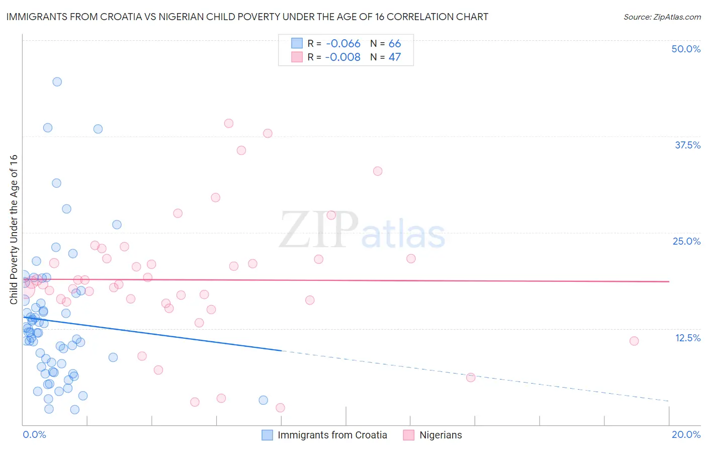 Immigrants from Croatia vs Nigerian Child Poverty Under the Age of 16