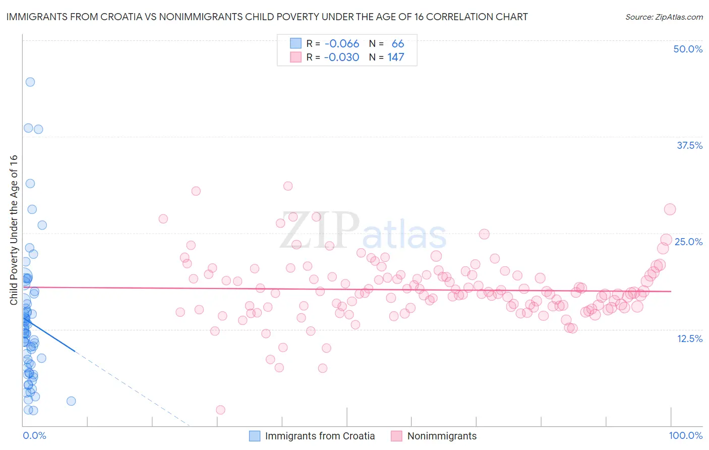 Immigrants from Croatia vs Nonimmigrants Child Poverty Under the Age of 16