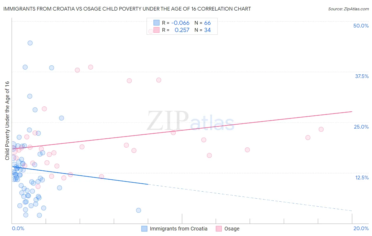 Immigrants from Croatia vs Osage Child Poverty Under the Age of 16