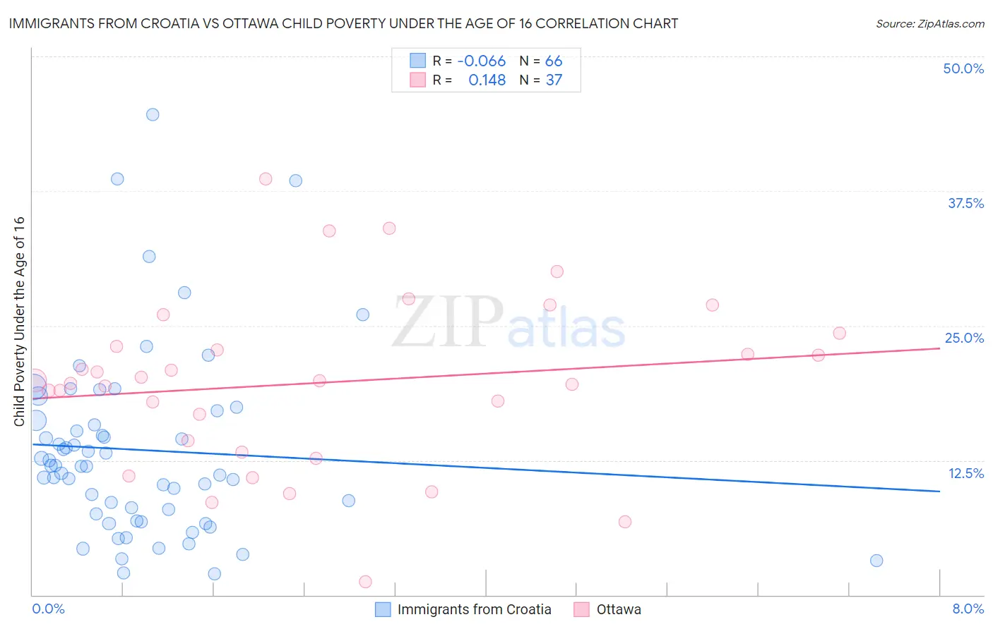 Immigrants from Croatia vs Ottawa Child Poverty Under the Age of 16