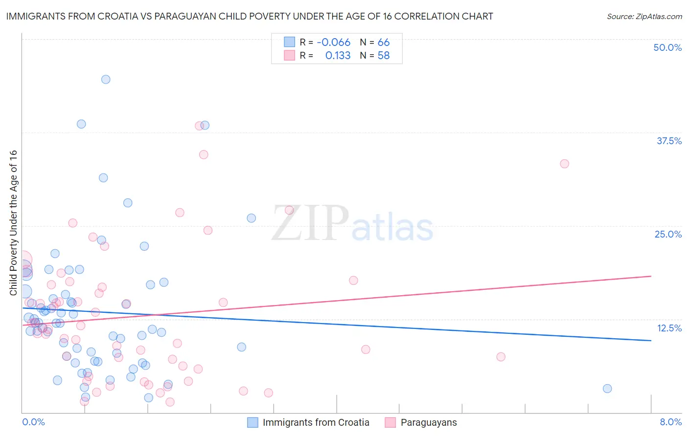 Immigrants from Croatia vs Paraguayan Child Poverty Under the Age of 16