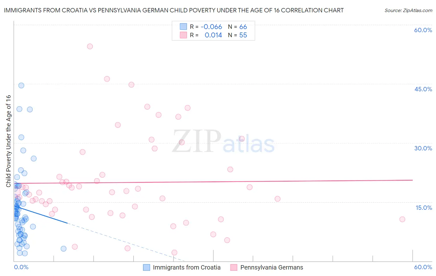 Immigrants from Croatia vs Pennsylvania German Child Poverty Under the Age of 16