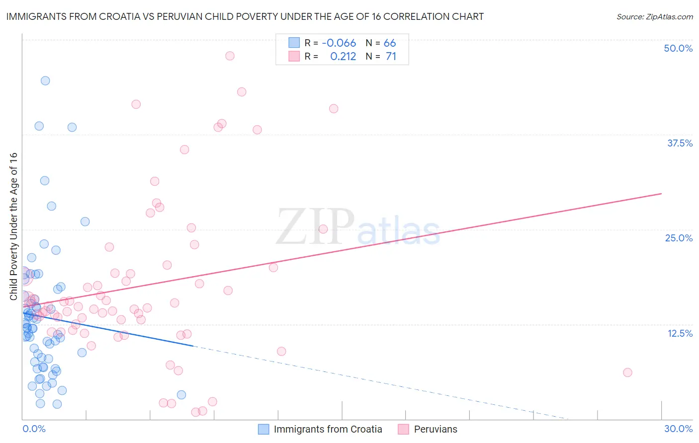 Immigrants from Croatia vs Peruvian Child Poverty Under the Age of 16