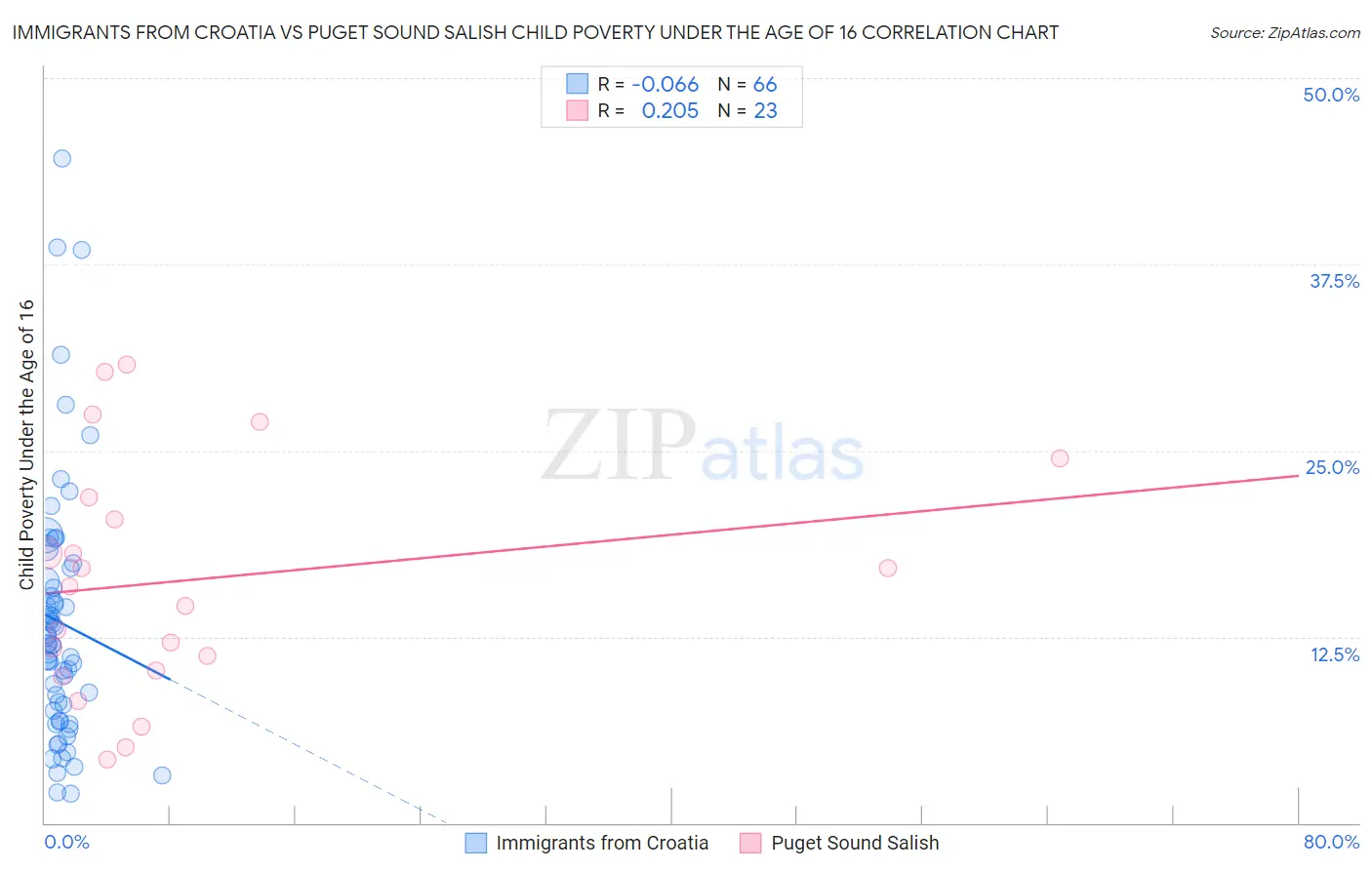 Immigrants from Croatia vs Puget Sound Salish Child Poverty Under the Age of 16