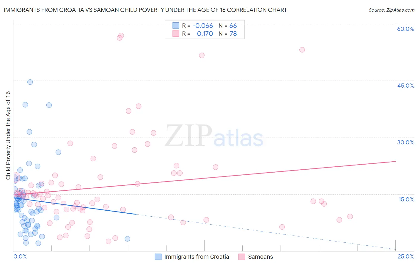 Immigrants from Croatia vs Samoan Child Poverty Under the Age of 16