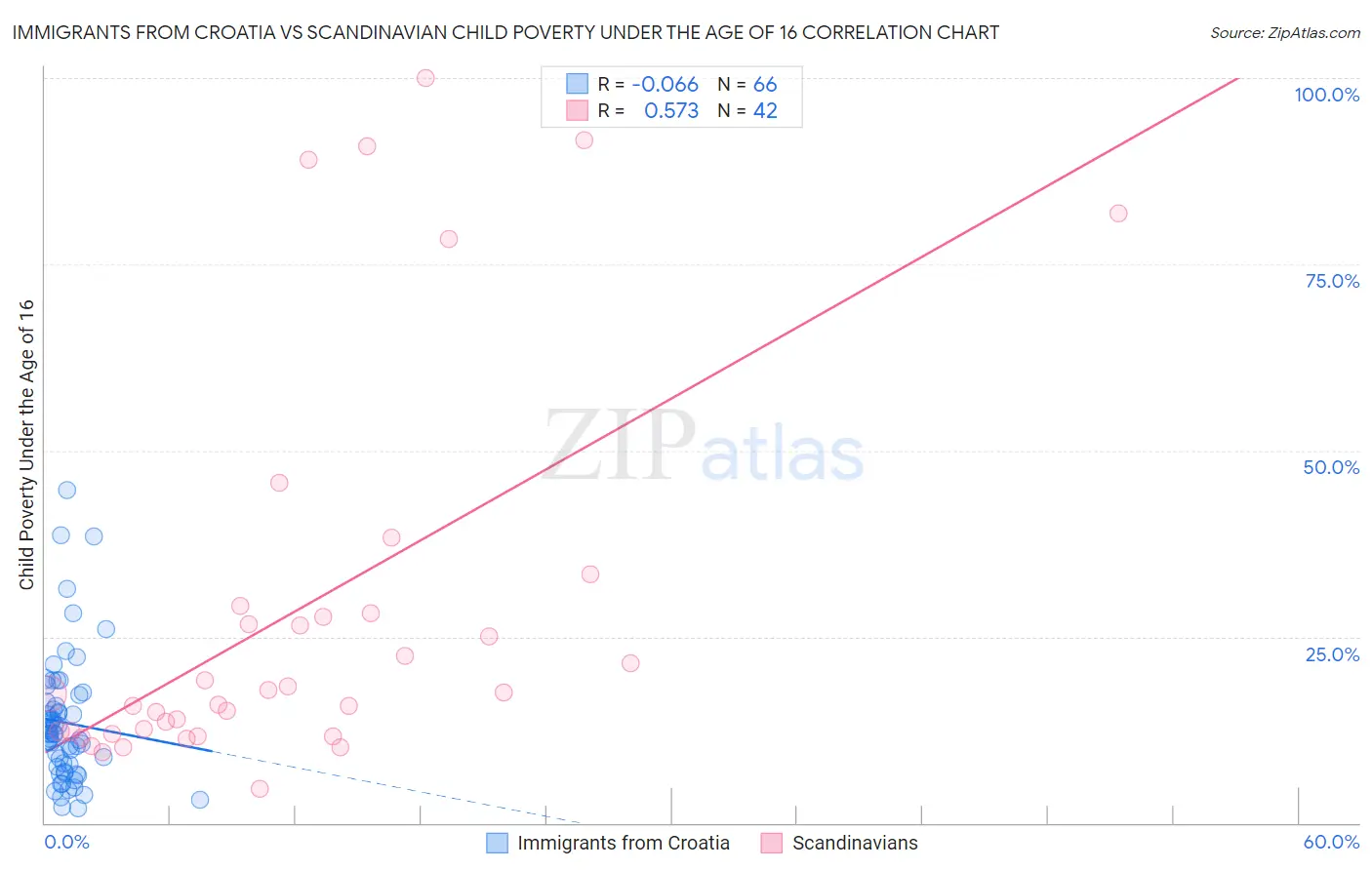 Immigrants from Croatia vs Scandinavian Child Poverty Under the Age of 16