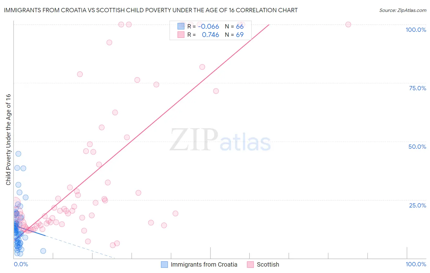 Immigrants from Croatia vs Scottish Child Poverty Under the Age of 16