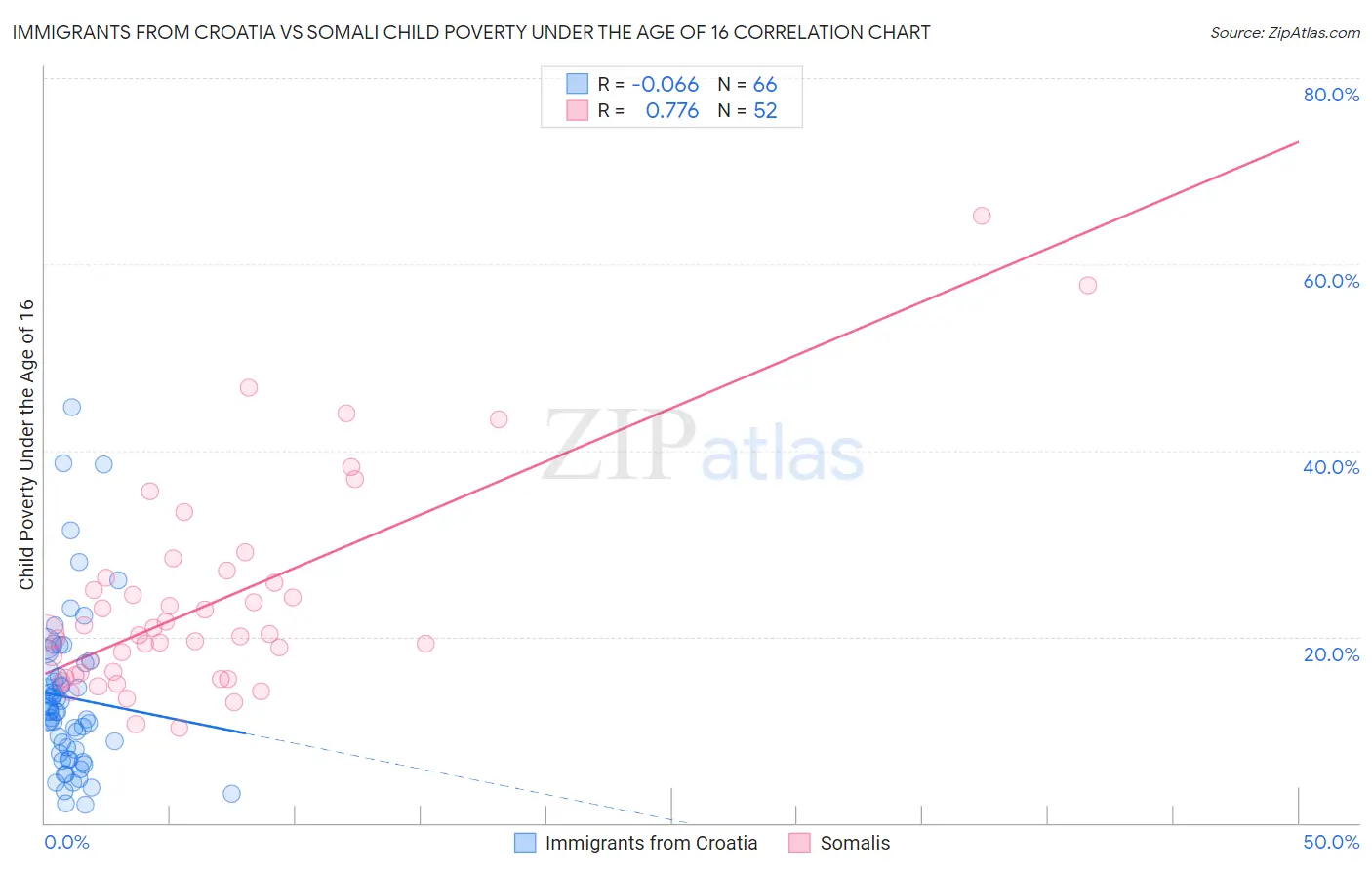 Immigrants from Croatia vs Somali Child Poverty Under the Age of 16