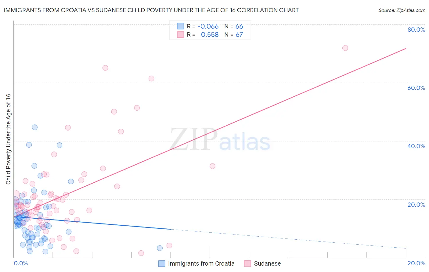Immigrants from Croatia vs Sudanese Child Poverty Under the Age of 16